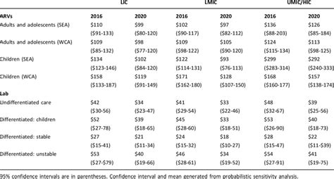 testing cost per year